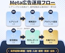 Meta広告運用代行｜少額予算からできます 業界経験ある運用者が個人事業主・小規模法人に伴走｜月10万〜 イメージ3