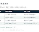 AIで作った資料を、編集できるパワポに整えます 文字の詰まり、表の読みづらさを5枚まで整理します イメージ4