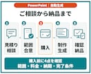 自社テンプレでPowerPointを自動生成します 繰り返し使える下書き生成ツール／ソース・手順書付き イメージ5
