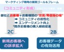 実践的でハンズオンなインスタ展開サポートを致します 運用・実績多数有しておりますプロがご協力させて頂きます。 イメージ4