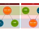社内資料・プレゼン資料をまとめます プレゼン・企画資料の質を上げたいビジネスマンへ イメージ1