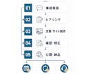 法人口座開設の審査用ホームページを制作します 先着10件1.5万円｜原稿不要・5ページ・スマホ対応 イメージ4