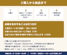 記事も販売ページも書ける文章専用AIを作ります 設定シートを1回書けば、あとは貼るだけで下書きが出ます イメージ4