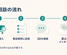 自社業務でのAIの使いどころを30分で整理します 「うちの仕事で何に使える？」を現場目線で整理します イメージ5