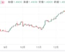 プロ向けスイング投資の上昇通貨ペア教えます プロ用ツールを使用しての右肩上がりのトレンドの探し方 イメージ1