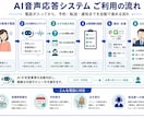 御社の電話対応は音声AIに任せましょう。ます 電話対応は音声AIがやる時代です。 イメージ2