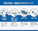 中・小規模システムを作ります 画面イメージを共有・確認してから開発できます イメージ3