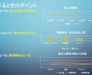 海外大学院生が財務諸表の読み方を伝授します 企業の強みや課題点を財務諸表から分析できる力を養います。 イメージ10