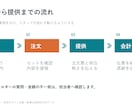 既存のパワポ5枚を読みやすく整えます 文字・配色・余白を整理し、編集可能な資料で納品 イメージ3