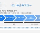 不動産開業・テナント仲介実務サポートします 10年の現場経験を元にゼロから支援します イメージ6