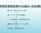 営業しない営業の仕組みを整えます Zoom不要・非同期で“信頼が生まれる仕組み”を構築 イメージ4