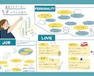 あなたの魅力を1枚で伝えるグラレコを作成します 自分を再発見。性格・仕事・趣味をまとめて「自分のトリセツ」に イメージ1