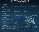 iOS/Android/Webアプリ開発します 要件定義,設計,製造,サーバー構築 ワンストップで対応可能！ イメージ4