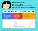 YouTubeの再生回数を1,000回伸ばします 正規のYouTube広告を使用した安心・安全のプロモーション イメージ2