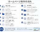 低コスト・短時間でウェブサイトを作成します 個人のウェブサイトを作成したい、AIで管理費を下げたい方必見 イメージ1