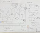 製作遊びの活動を一緒に考え提案します ねらいやどんな技法を使いたいかお聞きし製作遊びの活動を提案！ イメージ3
