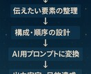 用途に合わせたプロンプトオーダーメイド設計します AI×文章構成の専門家が丁寧に対応 イメージ2
