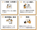 実績0初心者も簡単副業☆コンテンツを作成代行します タイパ◎丸投げOK！作った商品は積み重なる資産になります イメージ2