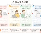 未経験転職をサポート｜履歴書・職務経歴書作成します 何を書けばいいかわからない・忙しい方も丸ごとお任せ！ イメージ3