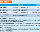 認定支援機関診断士が事業再構築補助金の申請支援ます 補助金の採択件数の豊富な認定支援機関の中小企業診断士です。 イメージ1