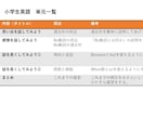 小学生用の英語教材をお届けします パワーポイントの小学生用英語教材をお届けします。 イメージ4