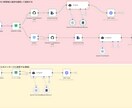 n8nで非効率作業を徹底的に効率化します 現役エンジニアがお客様のニーズを汲み取り最適なフローを開発 イメージ1