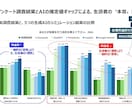 定量アンケート調査結果から生活者の本音を探索します アンケート調査結果とAIの推定値ギャップから探索します イメージ4