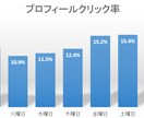 ツイート分析代行します 【限定販売】分析の手間を省きたくないですか？ イメージ8