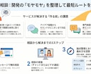 作る前の相談｜要件整理・技術選定ます 作り始める前に、一緒に整理しませんか。 イメージ1