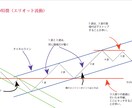 移動平均線、ラインを使った3波をとる手法教えます まだ手法探しの旅をしていませんか？まずはこの手法を身に付けよ イメージ3