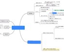 あなたのwordをマインドマップにまとめます あなたの「考え」を現役医大生が整理します イメージ2