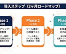 AI導入の社内提案資料をゼロから作成します 上司や経営層を説得できるAI活用の企画書を納品 イメージ4