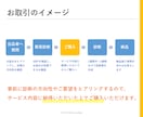 GoogleビジネスプロフィールのMEO対策します GoogleマップのSEO対策でアクセス数を増やし売上向上 イメージ7
