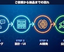 AIを活用して業務用Webアプリを作ります エンジニア不在でも低コストでWebアプリを開発・公開します イメージ3