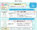 御社商品の取説・レビュー等を挿絵付でデザインします 商品レビューや取説の要点をイラスト化♪視覚に訴え、読み易く！ イメージ6