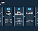 社内文書に答えるAIチャットボットを構築します 問い合わせ対応・社内マニュアル共有を自動化 イメージ5