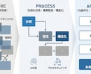 業務に使えるGPTs(Gem)を設計します 業務整理からAI設計・運用まで伴走支援 イメージ1