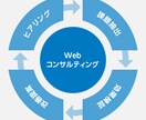 Webサービスの問題解決をご提案します 気付かない、放置していた、そんなWeb問題解決へ導くヒント！ イメージ1