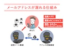 個人のメールアドレスが流失しているか調べます あなたのメアドは大丈夫？原因・対策アドバイスします！ イメージ1