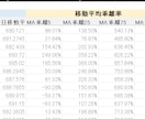 テクニカルデータ５年分販売します 時間短縮！株テクニカル分析！検証用にも!! イメージ2