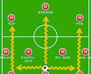 サッカーゲームの試合動画を戦術図付きで分析します 失点や攻撃停滞を「操作・配置・判断」に分け、ポイントを明確に イメージ2