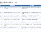 営業先を1社ずつ調べた厳選リストを作ります 数より質。見込みの高い30社を理由つきで イメージ2