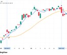 サインで簡単!トレンドフォロー株式トレードできます 夜にTradingViewを見て、翌日の成行注文でOKです イメージ3
