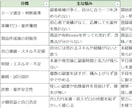 完全丸投げ！面倒な市場リサーチを迅速に代行します コンテンツ作成に必要不可欠な悩み調査。最短24時間以内に提供 イメージ5