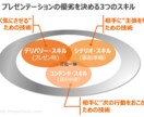 熟練コンサルが貴方の企画・提案の迫力を倍増させます 豊富なコンサル経験で論理構成とビジュアルを徹底的に磨き上げる イメージ3
