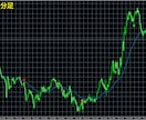 トレンド初動を捉える高精度FXツールをご提供します 14日まで特別価格⭕多層分析で高精度なエントリー判断を実現！ イメージ8
