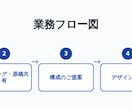 文字だらけの資料を「1枚で伝わる図解」に整えます 文章だらけの資料を見やすい図解にします	 イメージ3