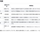 AIで自動化できる業務とできない業務を切り分けます 今自動化に悩んでいるあなたに！どこを自動化すべきか設計します イメージ3