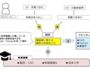 大学生活の悩み・お困りごと聞きます 就活、研究室・ゼミ選びなど大学生活に悩みがある方へ イメージ3