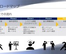 解説不要！プロ品質をIT・DX資料をご用意ます IT実務の知識を伝わる図解に。複雑なシステム構成の構造化 イメージ3